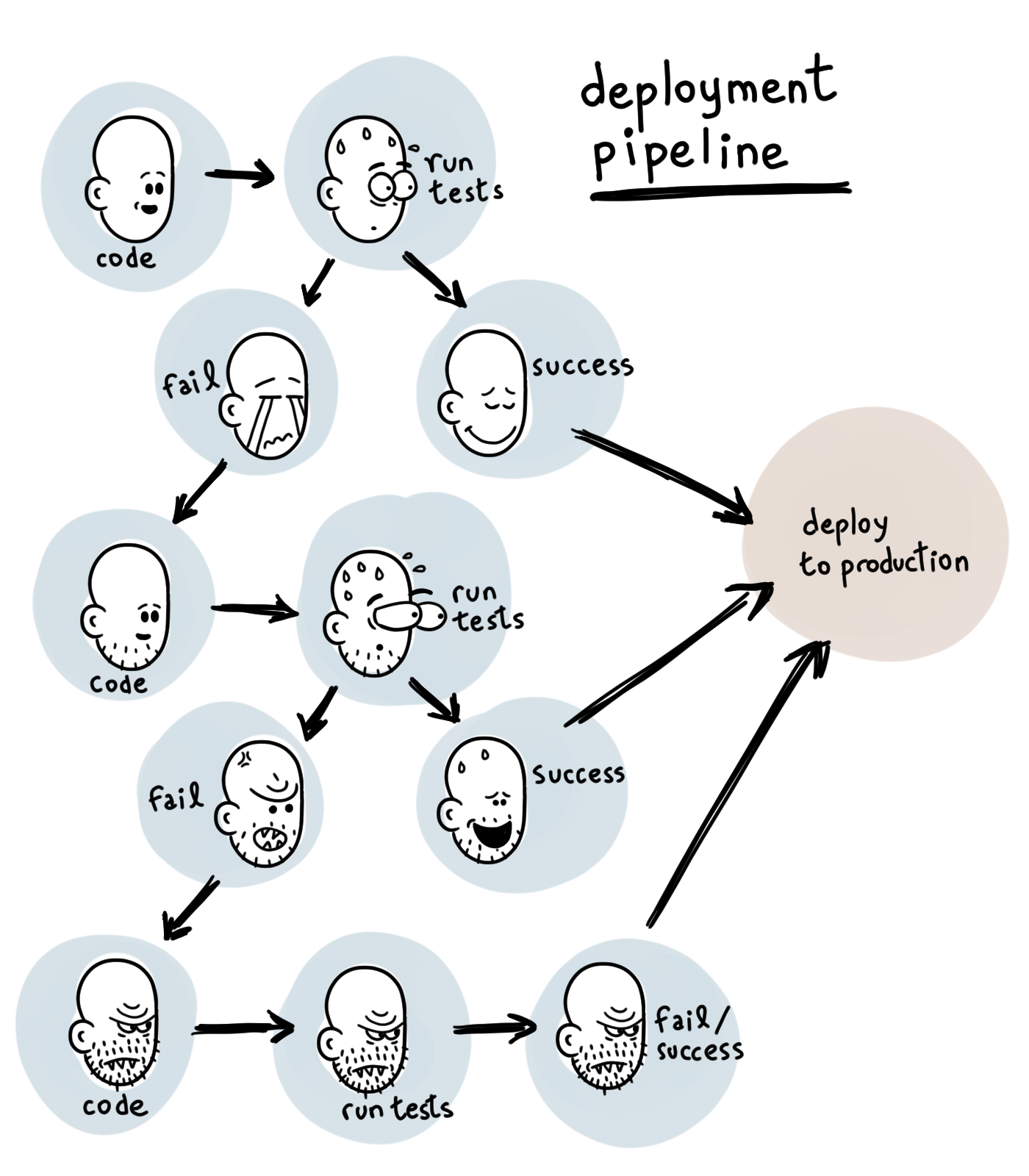 deployment pipeline geek comic